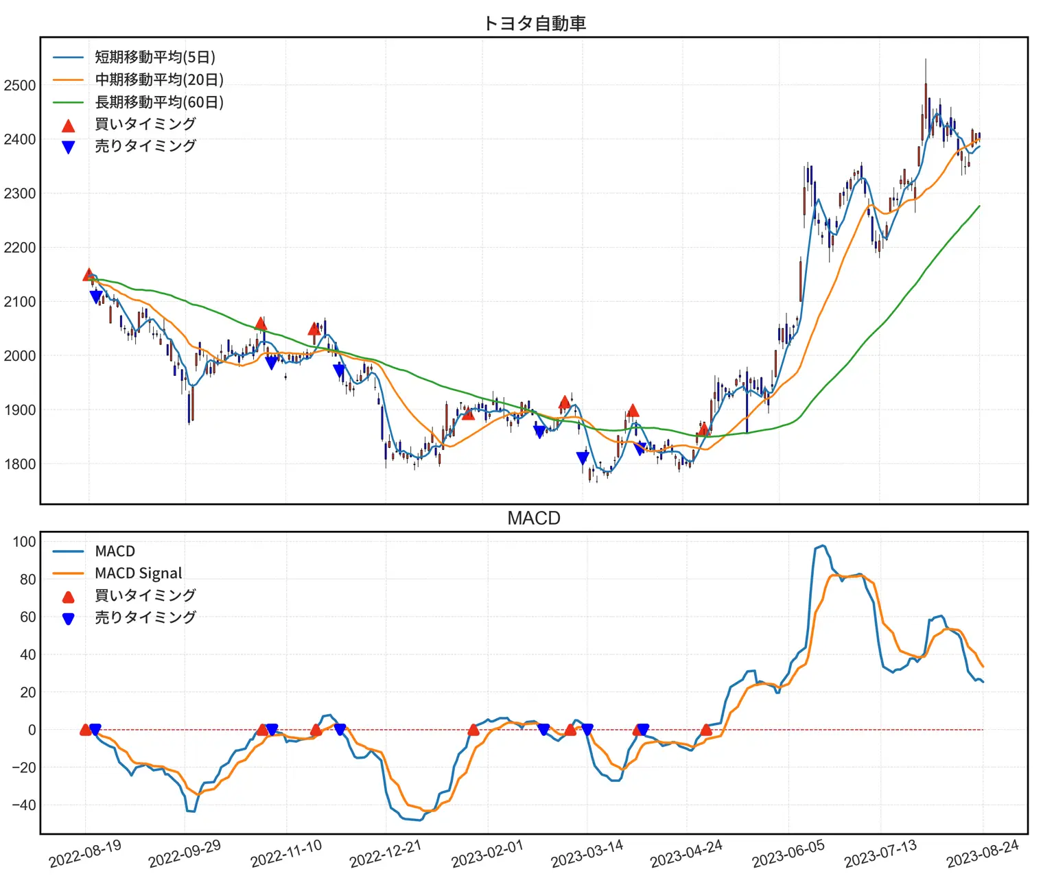 ローソク足チャートとMACDライン、シグナルライン、ゼロライン交差での買いと売りのタイミングを示す散布点。