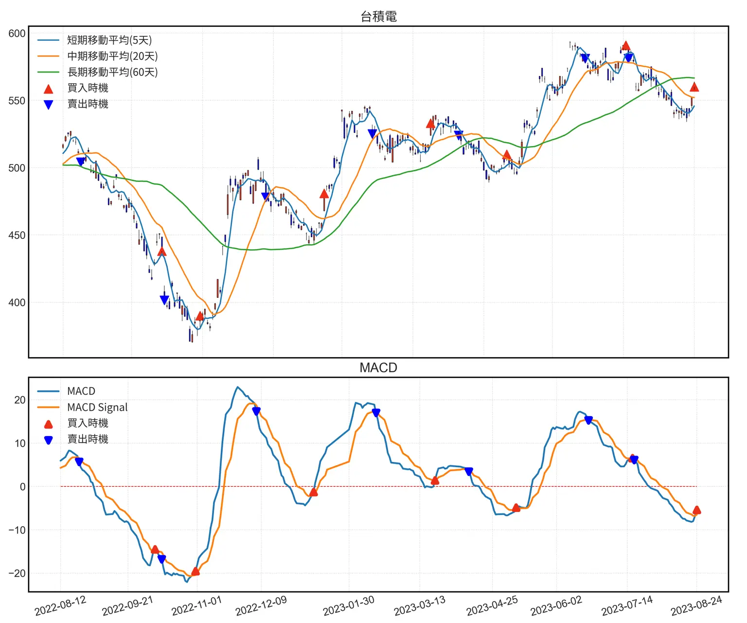 蠟燭圖與MACD線、訊號線和散點標出買賣時機。