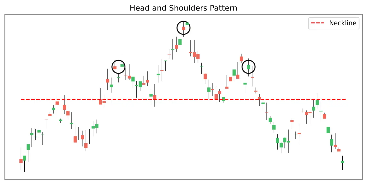 Example of Head and Shoulders Pattern in Technical Analysis