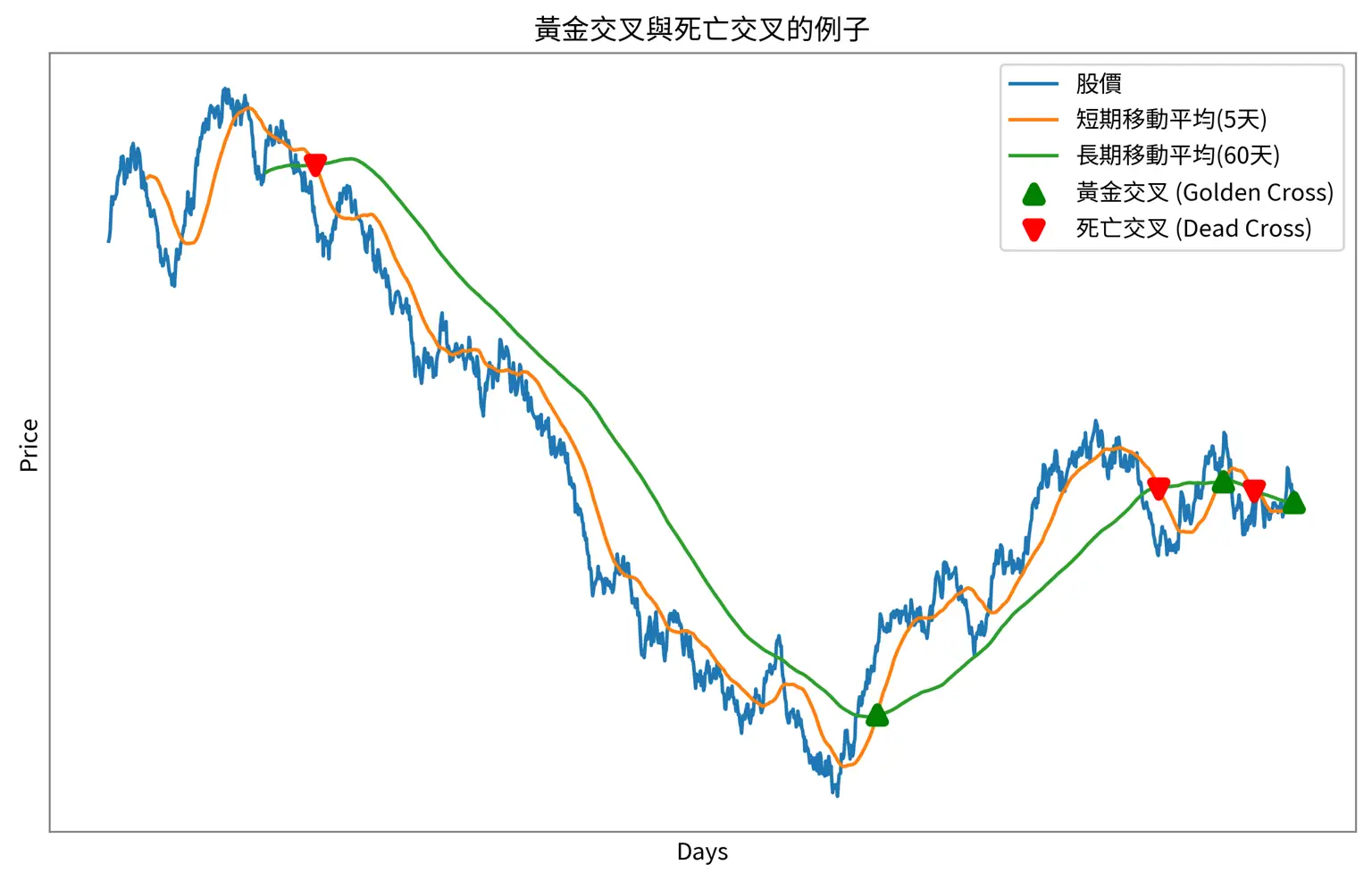 股票市場的黃金交叉與死亡交叉