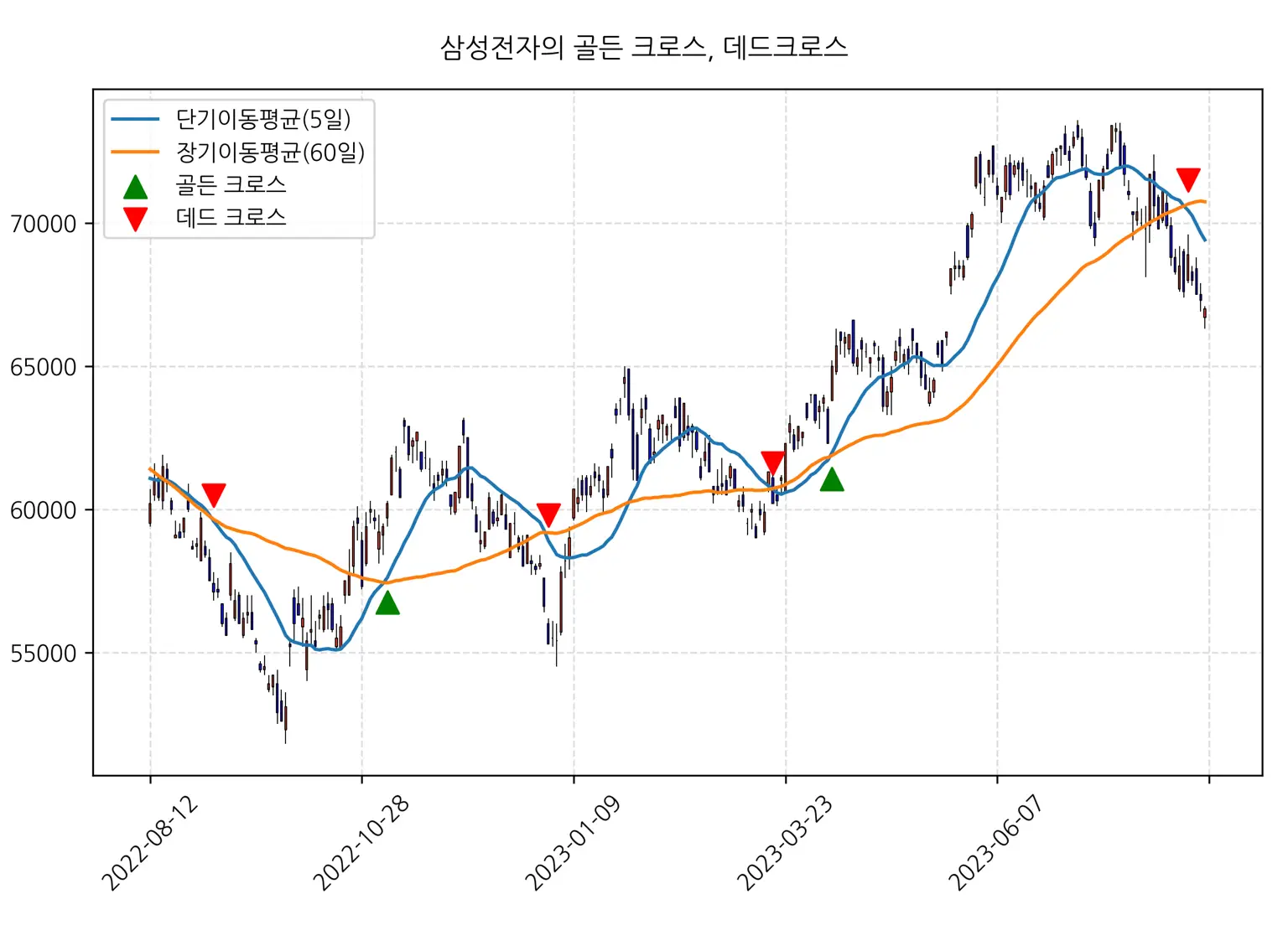 삼성전자의 지난 1년간 골든크로스와 데드크로스를 보여주는 주식 가격 차트