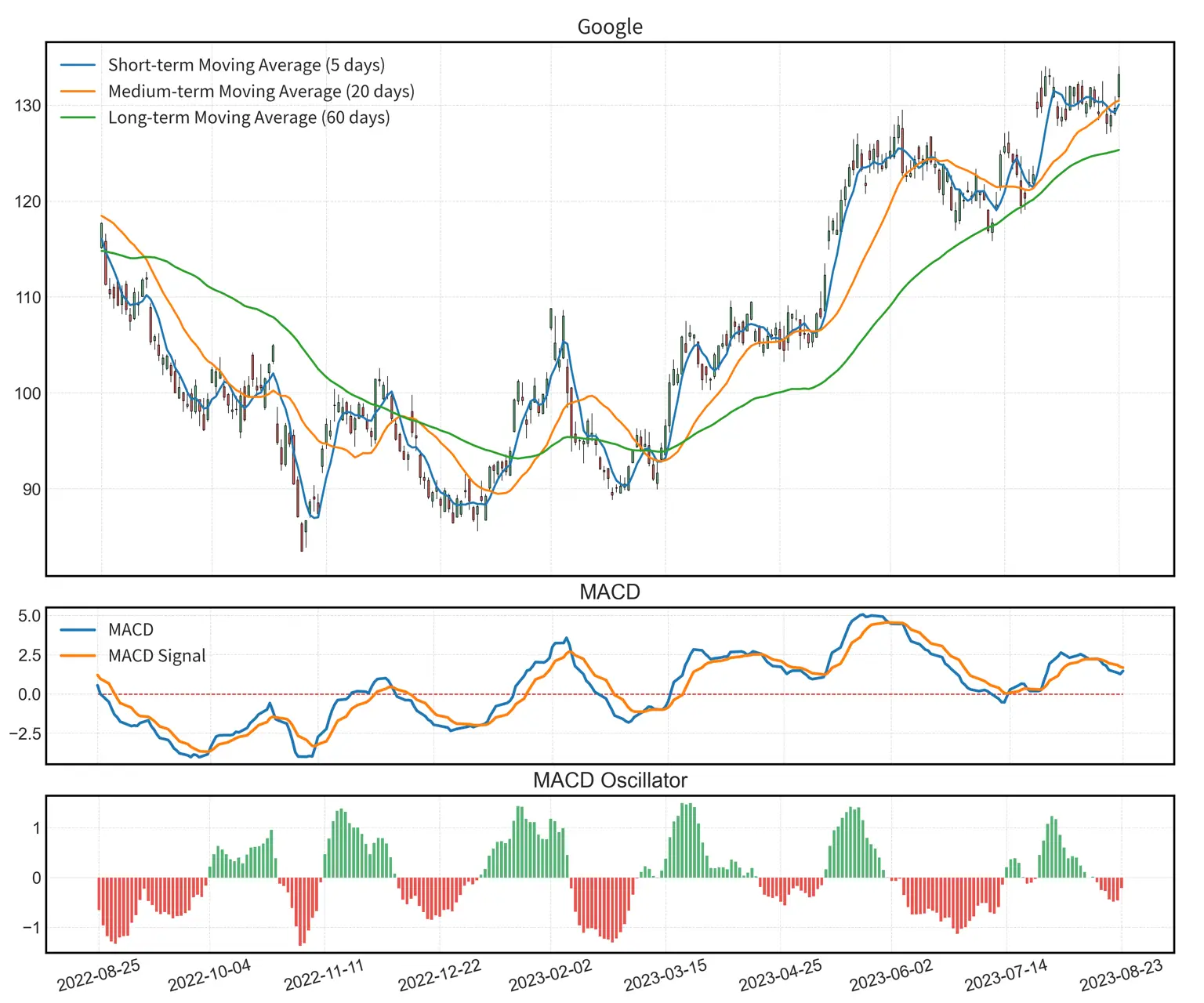 MACD Line, Signal Line, and Histogram plotted beneath a candlestick chart.