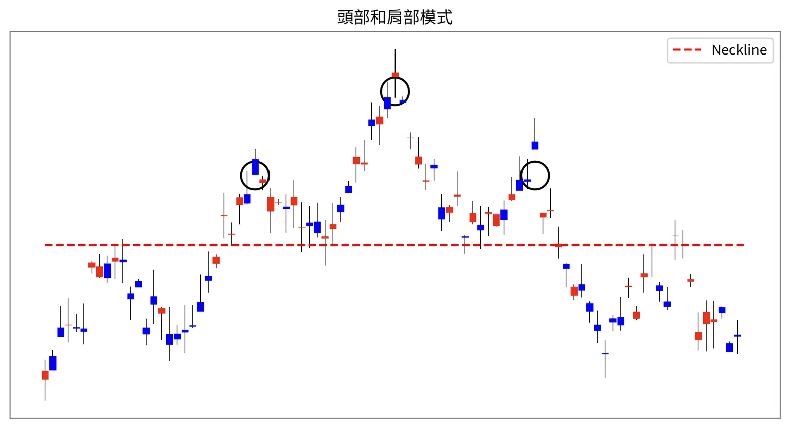 技術分析中的頭部和肩部模式示例