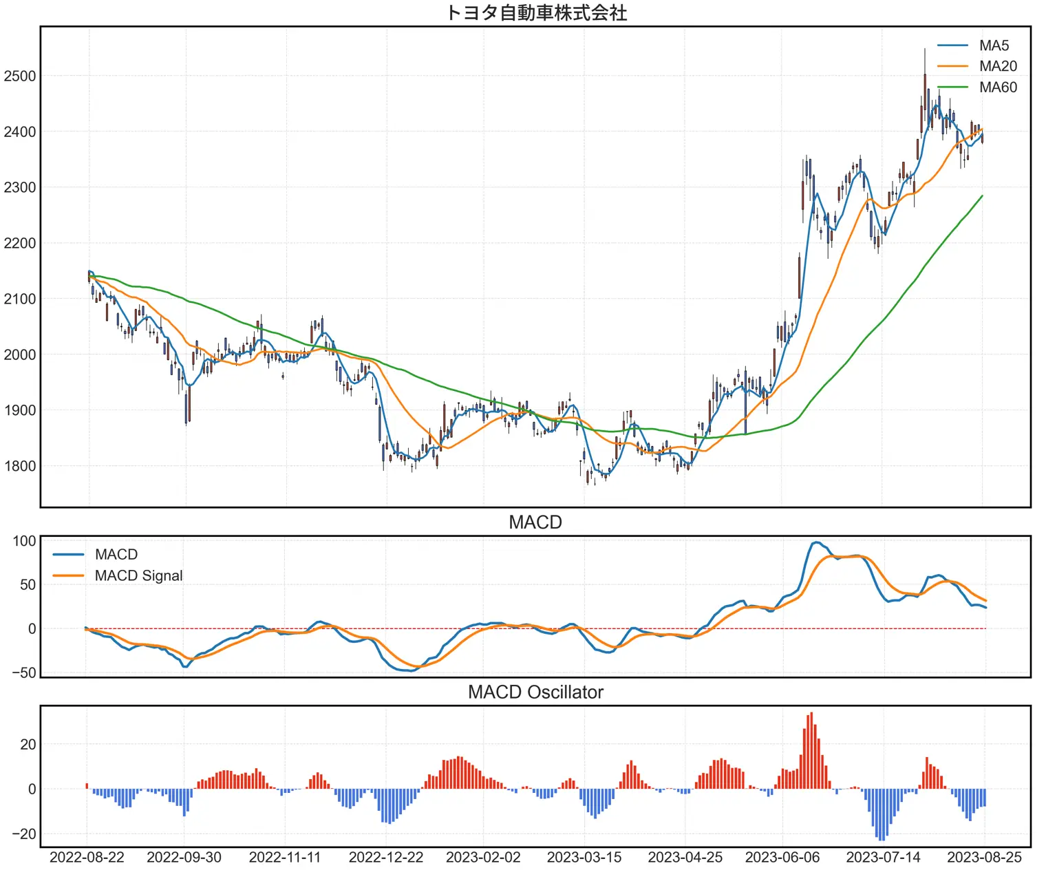 キャンドルスティックチャート、移動平均線、MACD指標、MACDオシレーターヒストグラムを含むチャート。