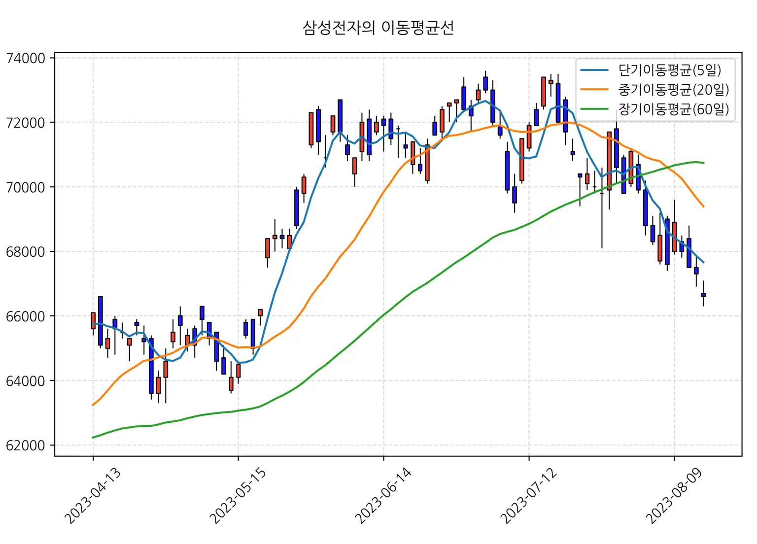 단기, 중기, 장기 이동평균선