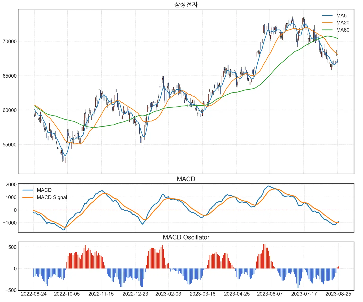 캔들스틱 차트, 이동평균선, MACD 지표 및 MACD 오실레이터 히스토그램을 포함한 차트.
