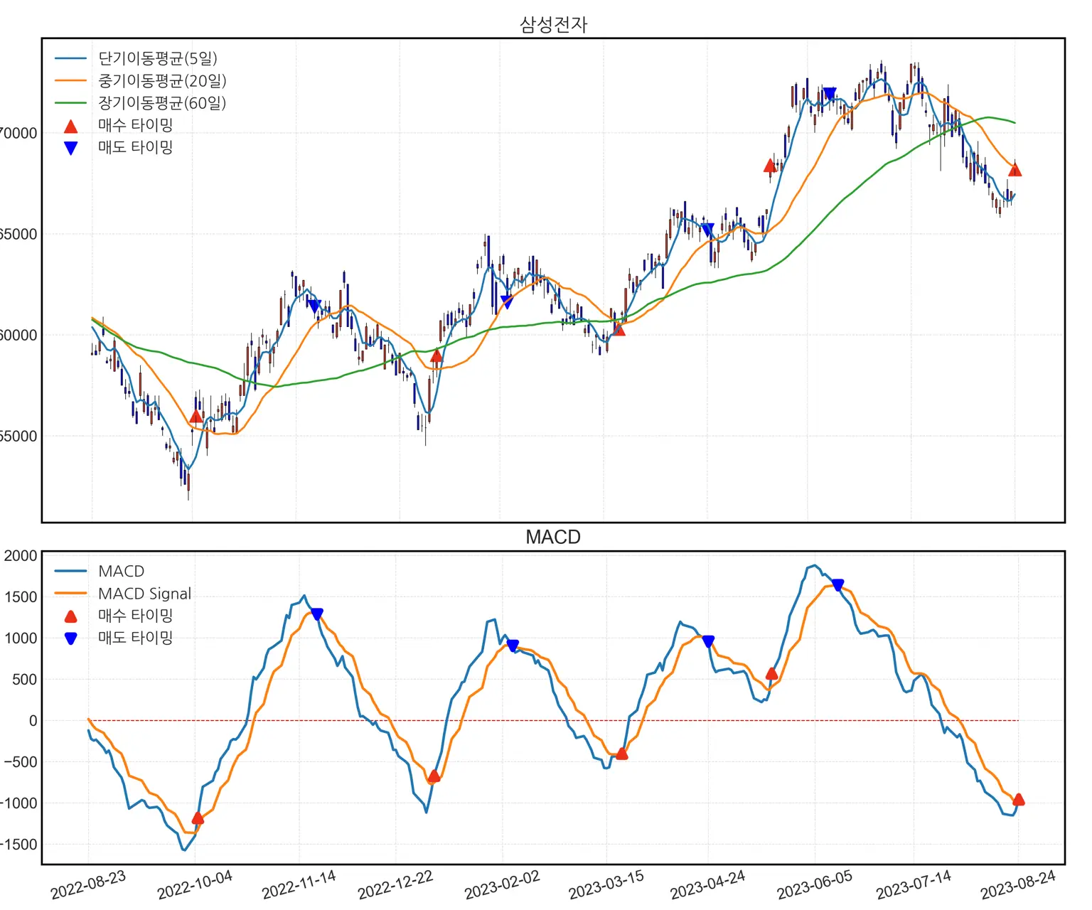 MACD 라인, 시그널 라인이 있는 캔들스틱 차트, 매수 및 매도 타이밍을 강조하는 산점도 점.