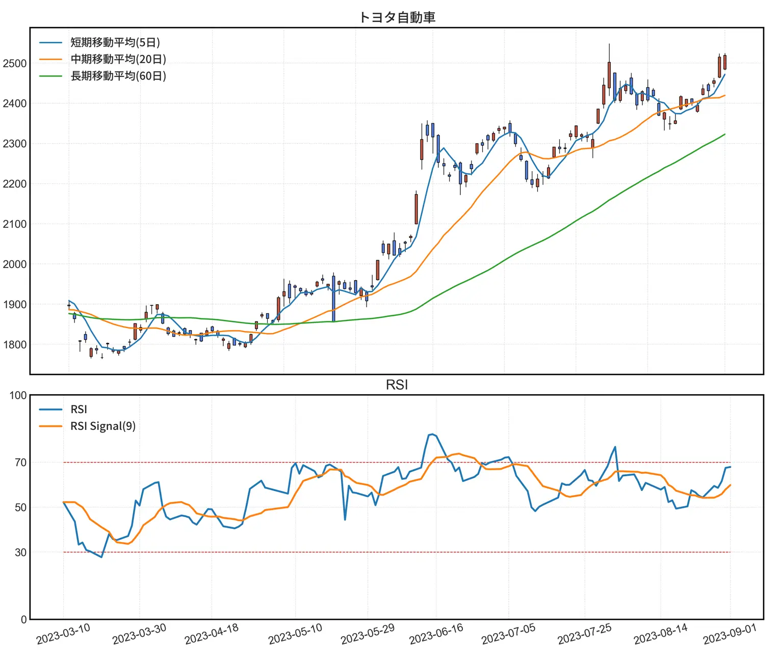 トヨタ自動車のキャンドルスティックチャートとRSIチャート。キャンドルスティックチャートは株価の変動を示し、RSIチャートは相対強度指数の変化を示します。