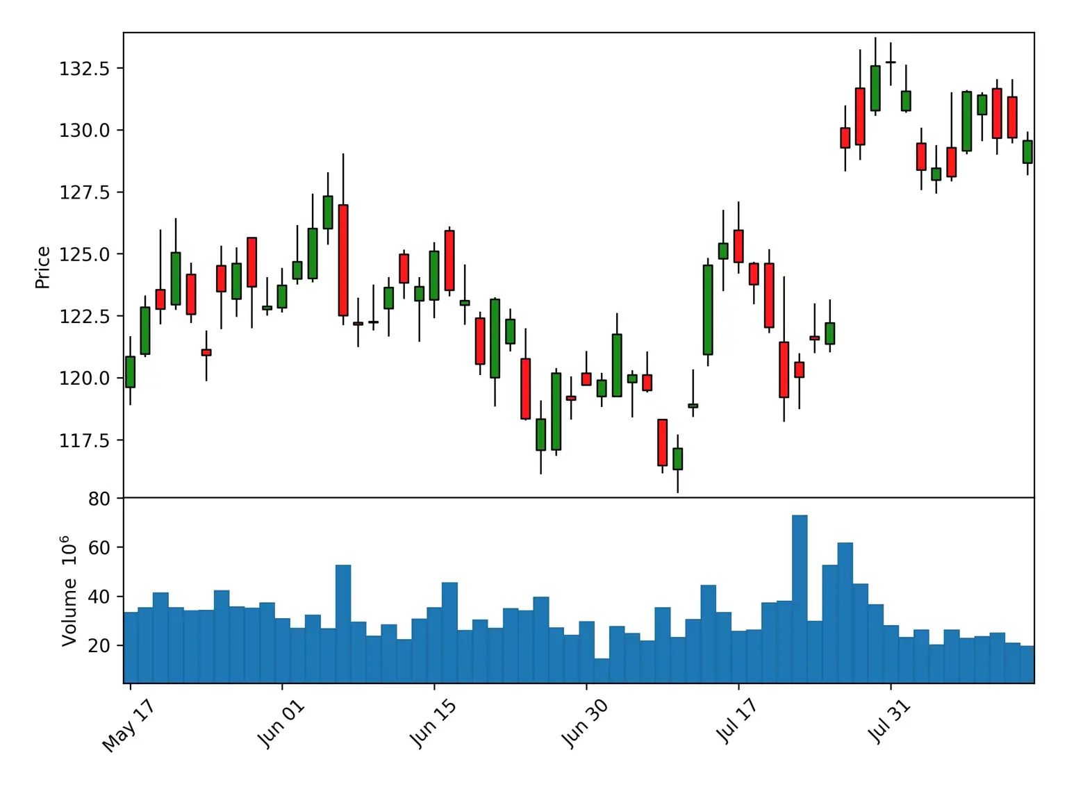 Basic Candlestick Chart
