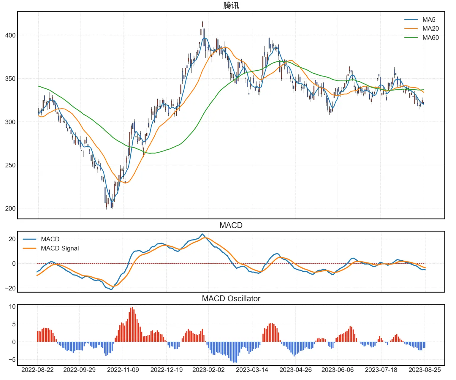 包含蜡烛图、移动平均线、MACD指标和MACD振荡器直方图的图表。