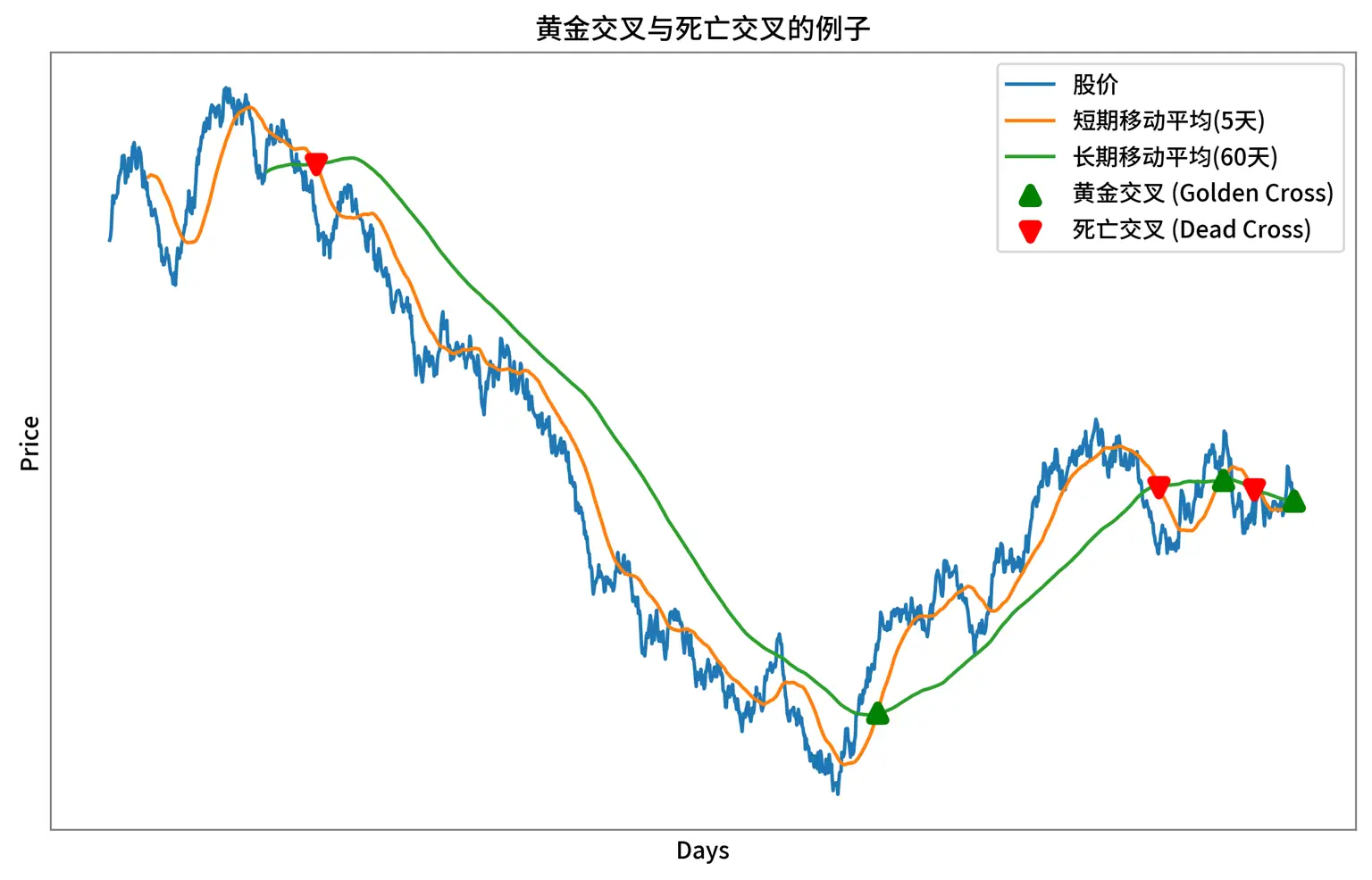 股票市场的黄金交叉与死亡交叉