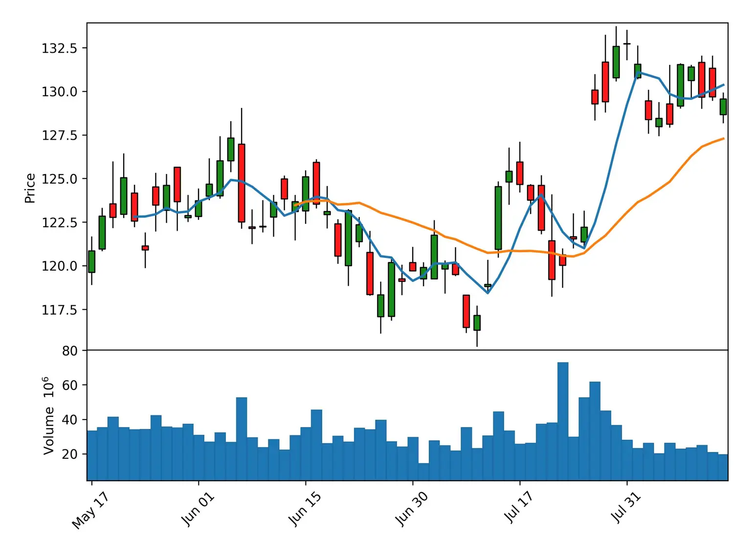 Candlestick Chart with Moving Averages