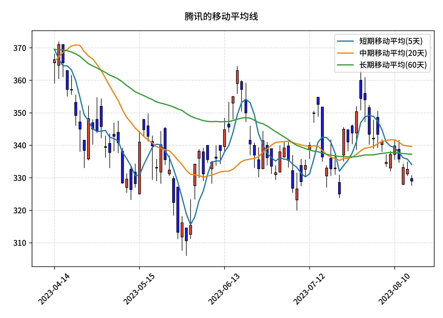 短期, 中期, 长期移动平均线