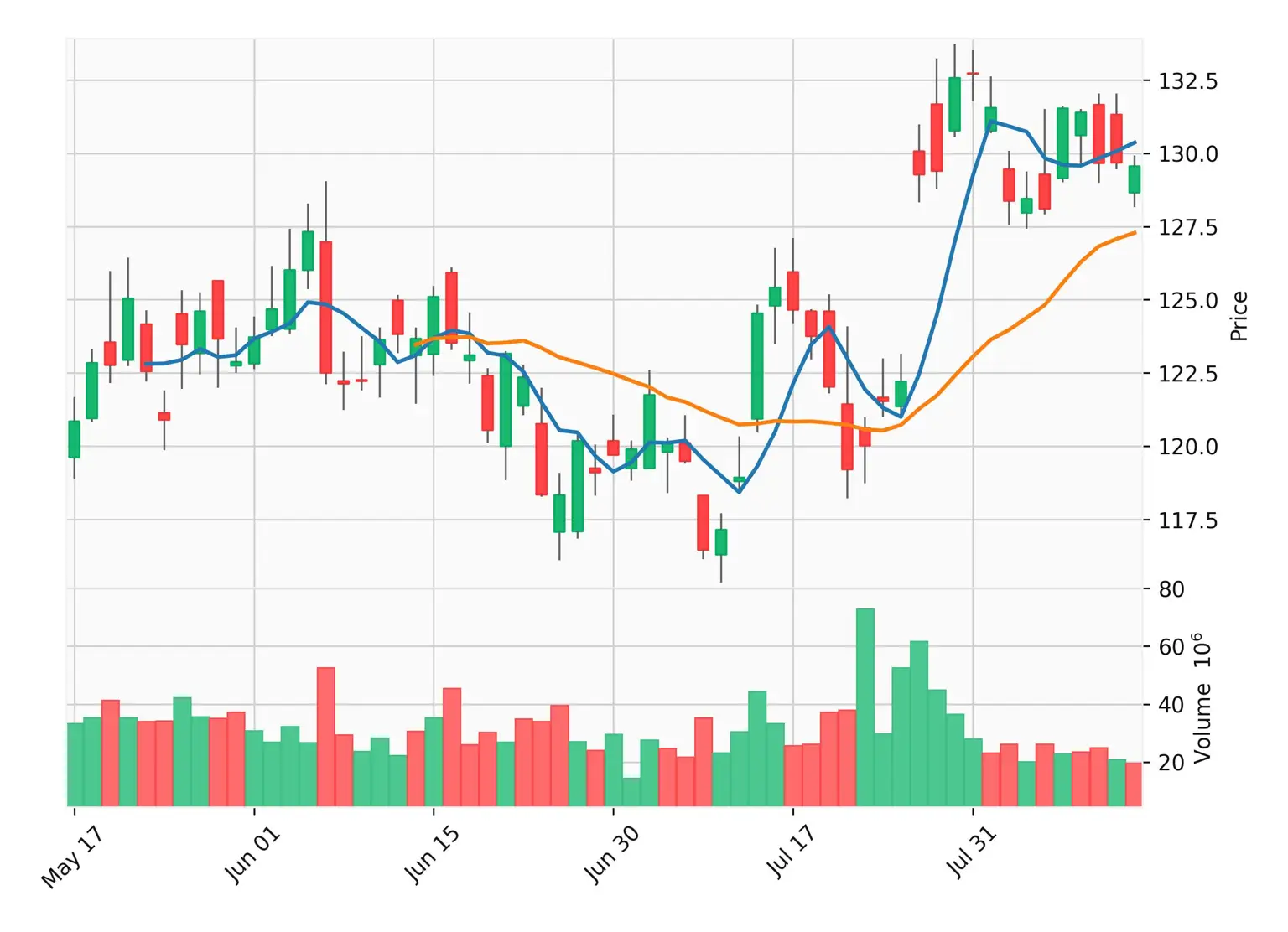 雅虎金融风格的蜡烛图