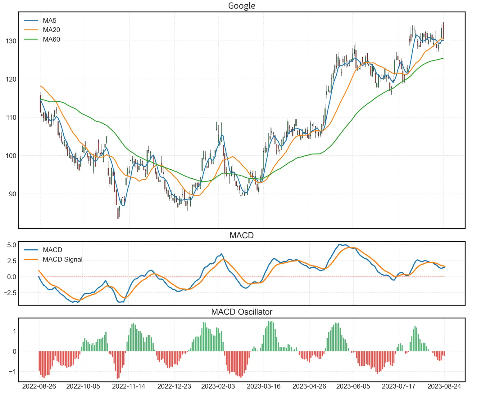 A chart containing a candlestick chart, moving averages, MACD indicators, and MACD Oscillator histogram.