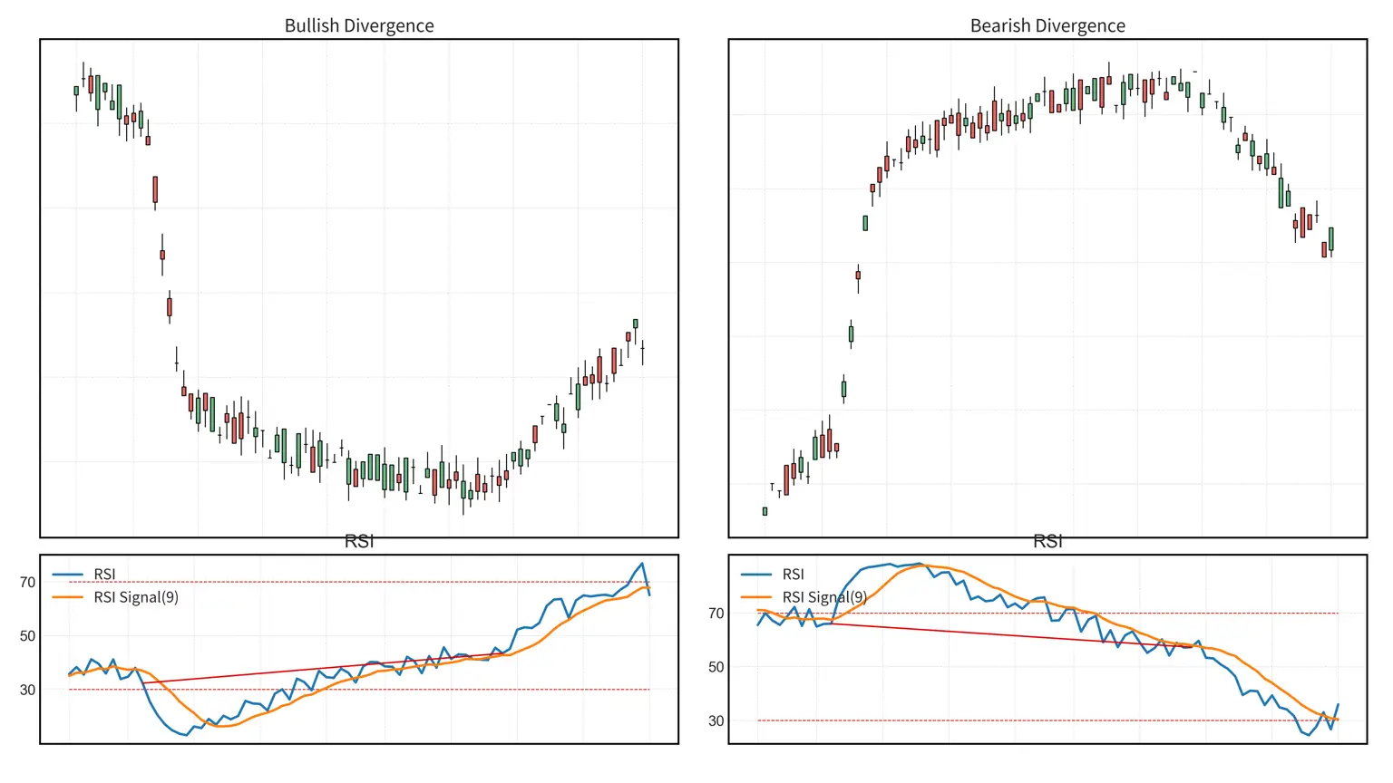 显示Bullish Divergence（看涨背离）和Bearish Divergence（看跌背离）的蜡烛图和RSI图