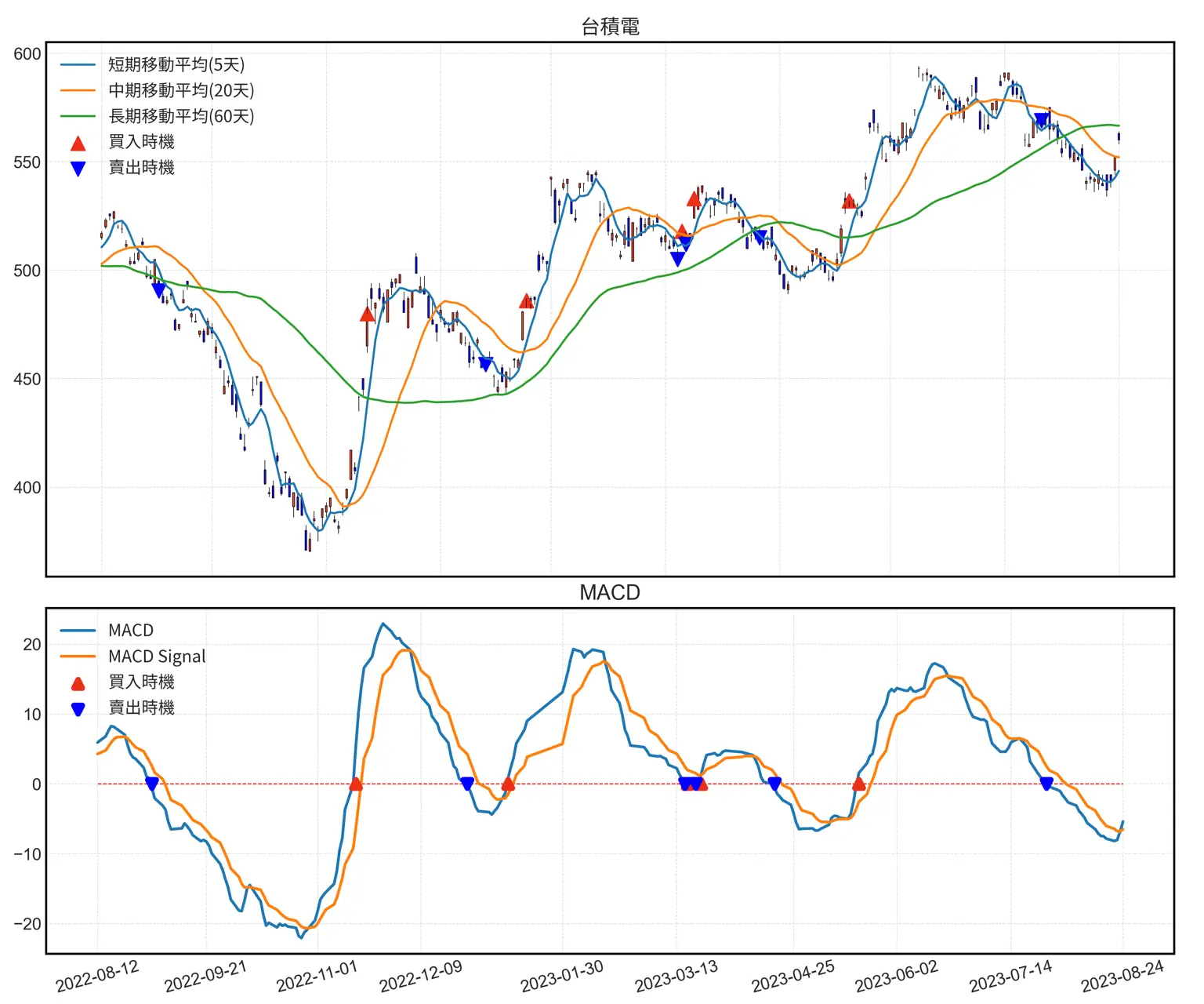 蠟燭圖與MACD線、訊號線和散點標記零線交叉的買賣時機。