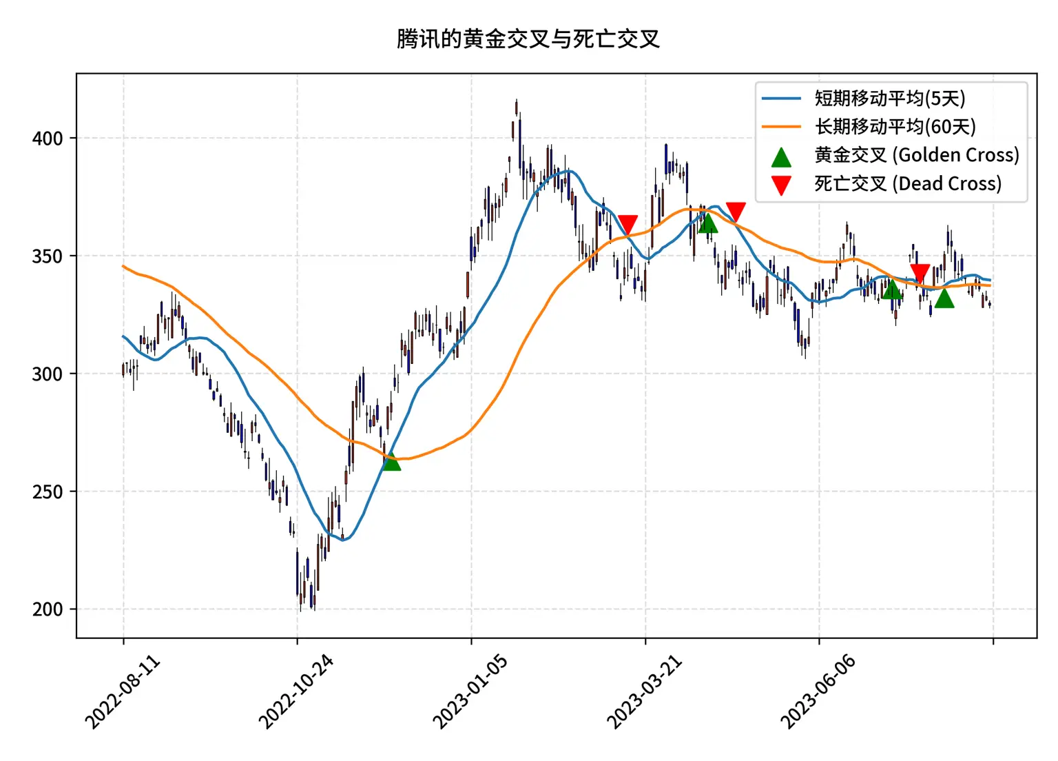 展示了腾讯过去一年的金叉和死叉的股价图表