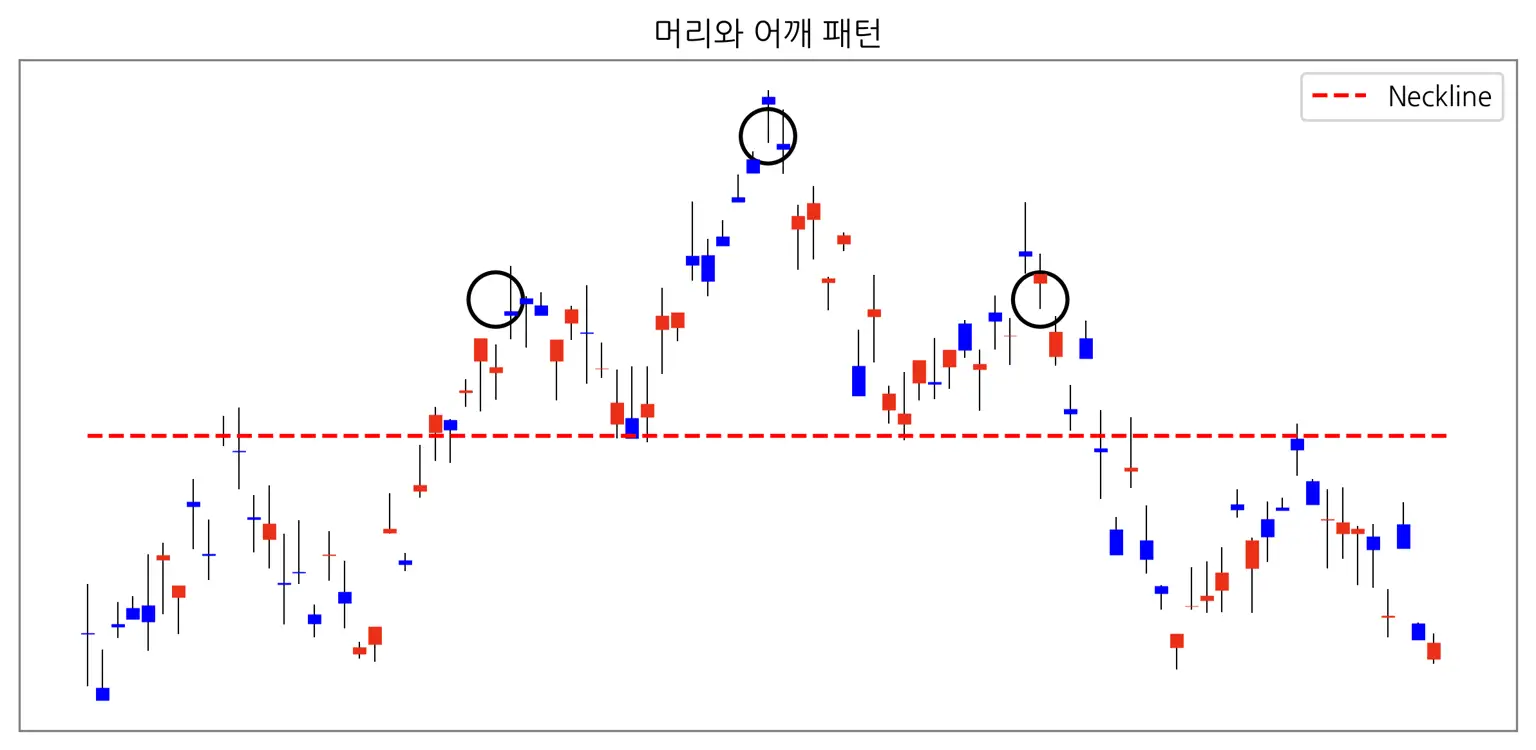 기술적 분석의 머리와 어깨 패턴 예시