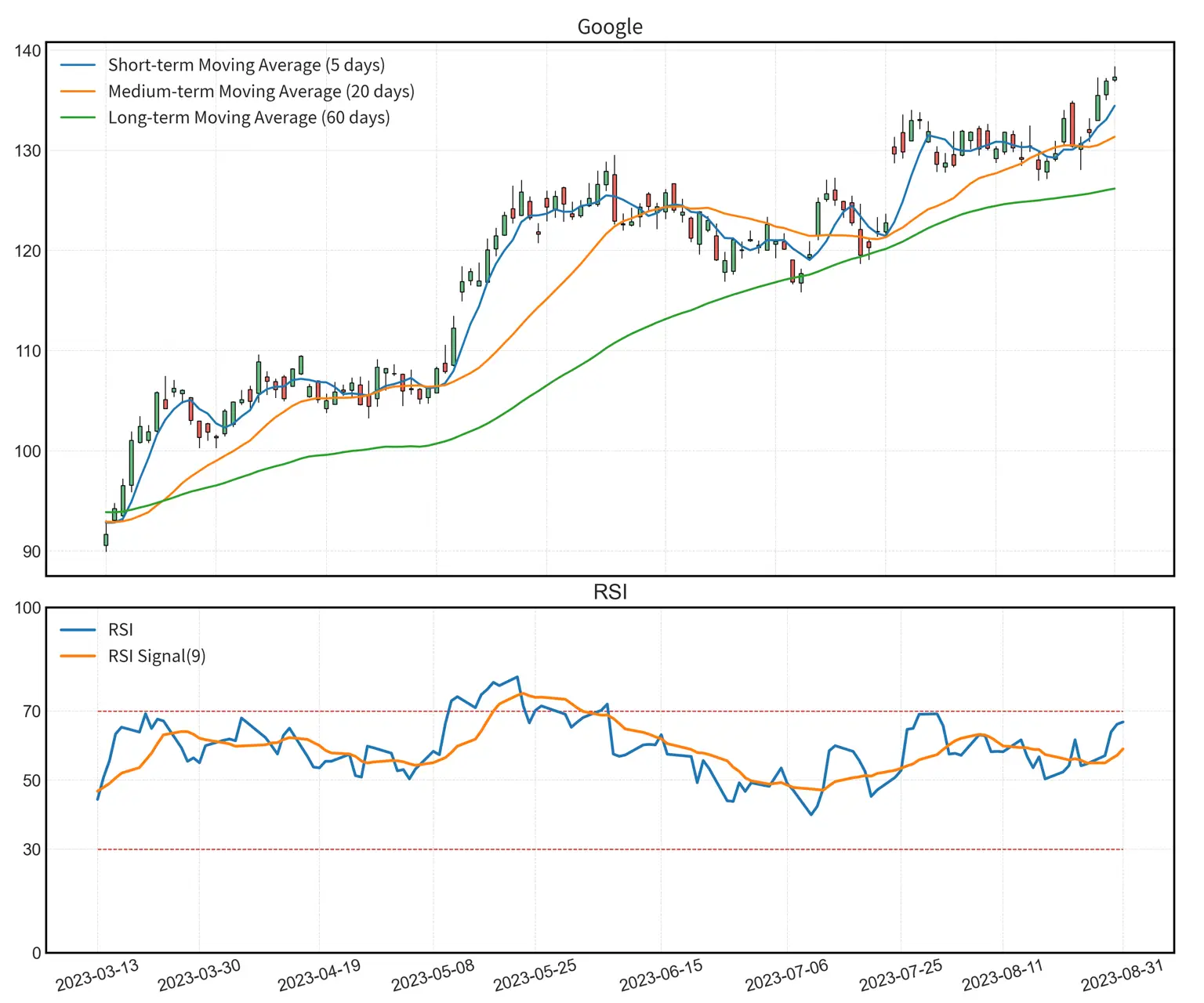 Google&#39;s candlestick chart juxtaposed with an RSI chart. The candlestick chart visualizes Google&#39;s stock price fluctuations, while the RSI chart showcases the evolution of the Relative Strength Index.