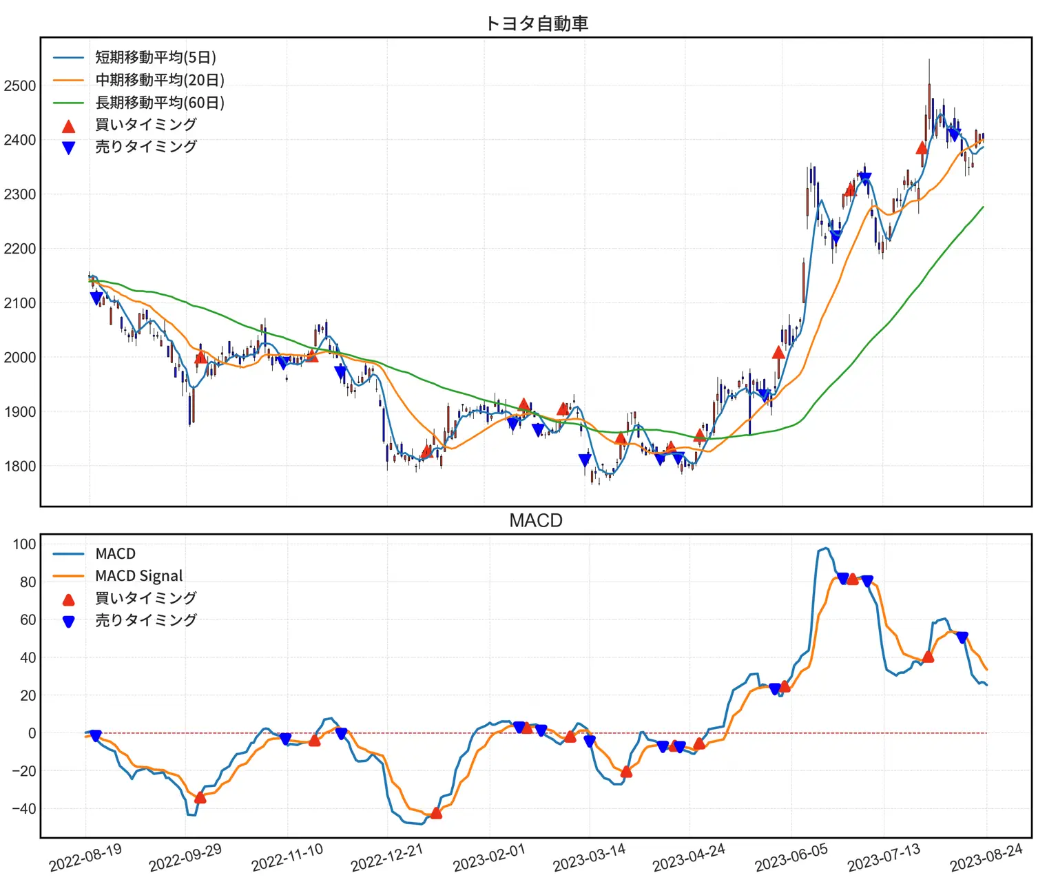 ローソク足チャートにMACDライン、シグナルライン、買いと売りのタイミングを強調する散布点。