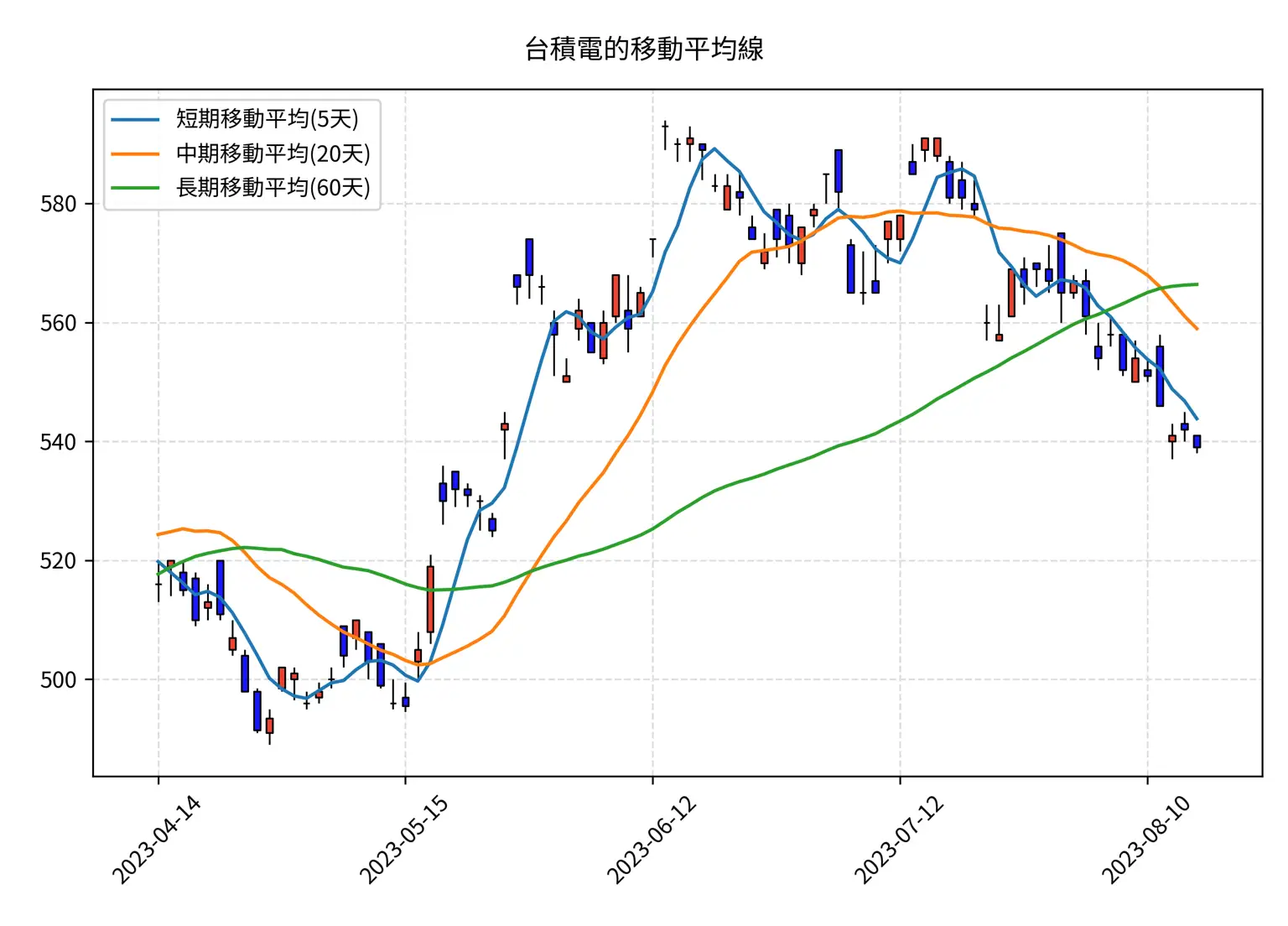 短期, 中期, 長期移動平均線