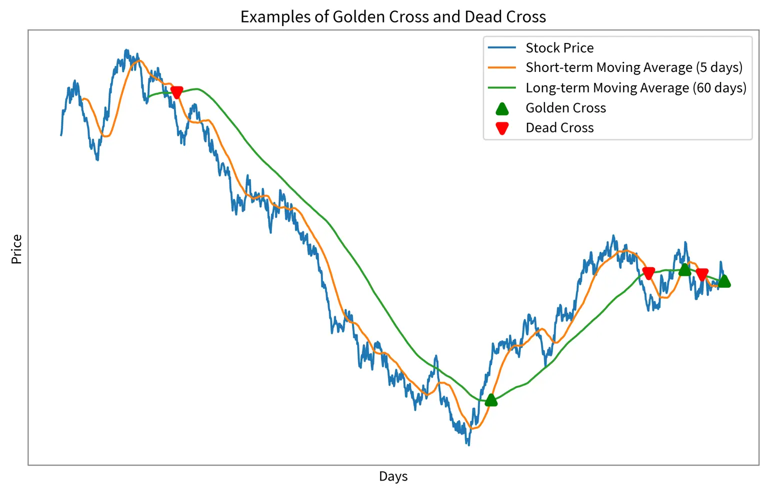 Golden Cross and Dead Cross in the Stock Market