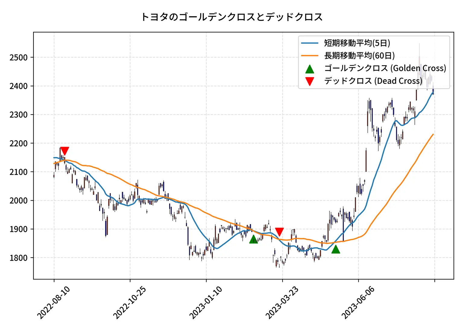 トヨタの昨年のゴールデンクロスとデッドクロスを示す株価チャート