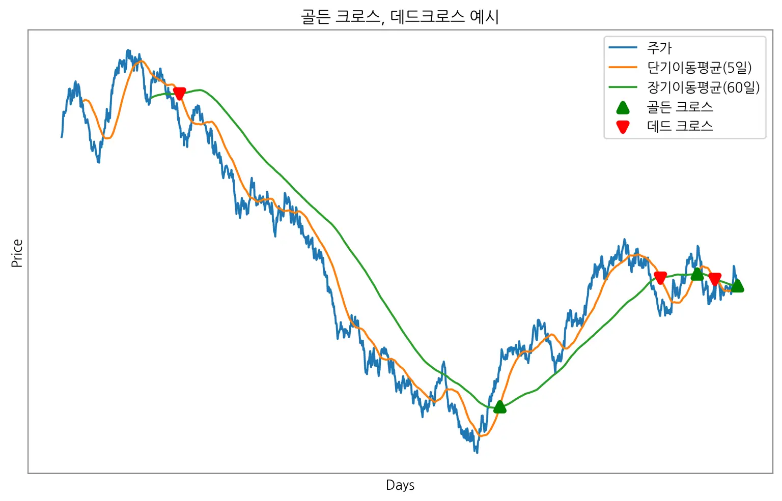 골든 크로스와 데드 크로스의 주식 시장