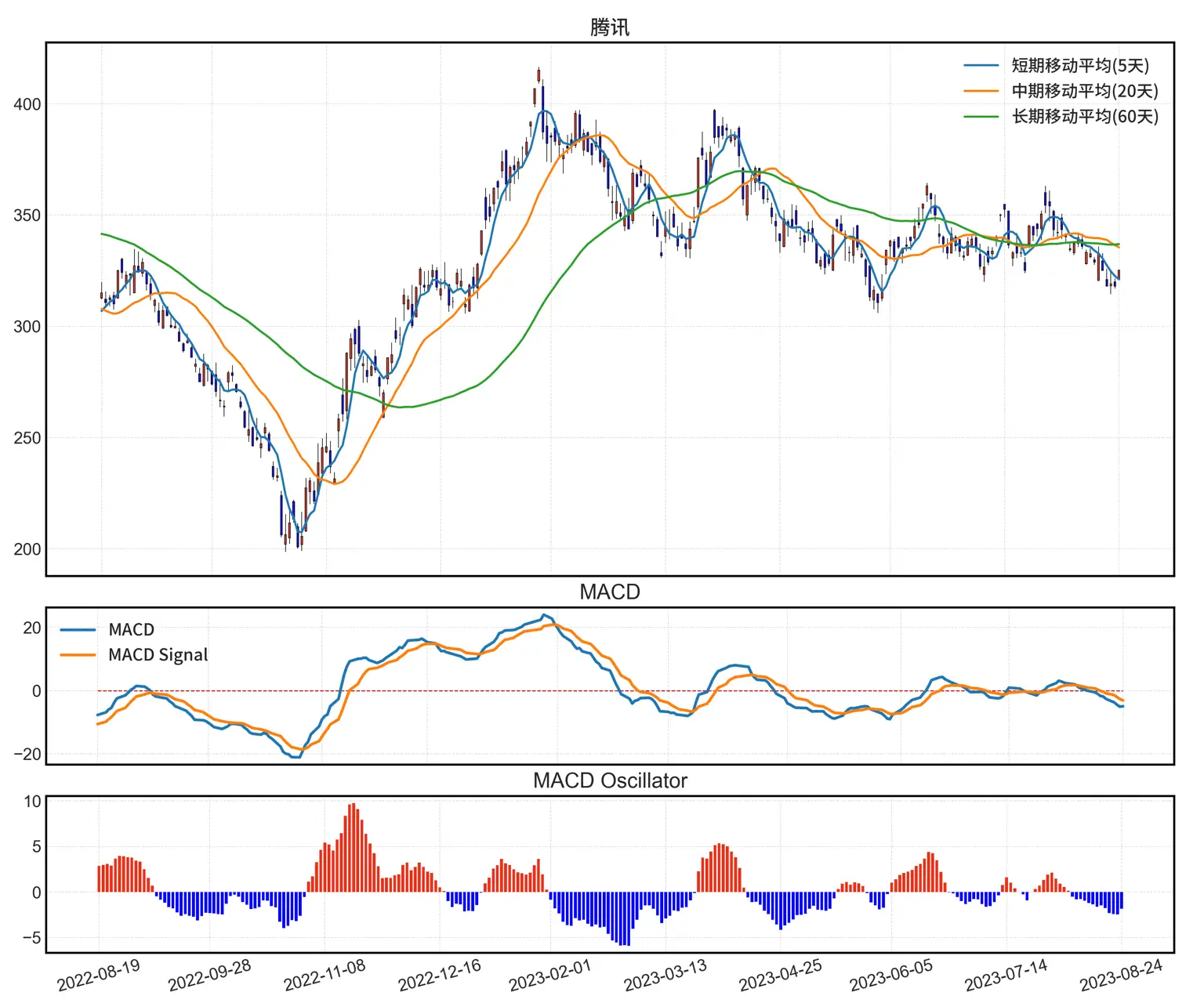 MACD线、信号线和直方图绘制在蜡烛图下方。