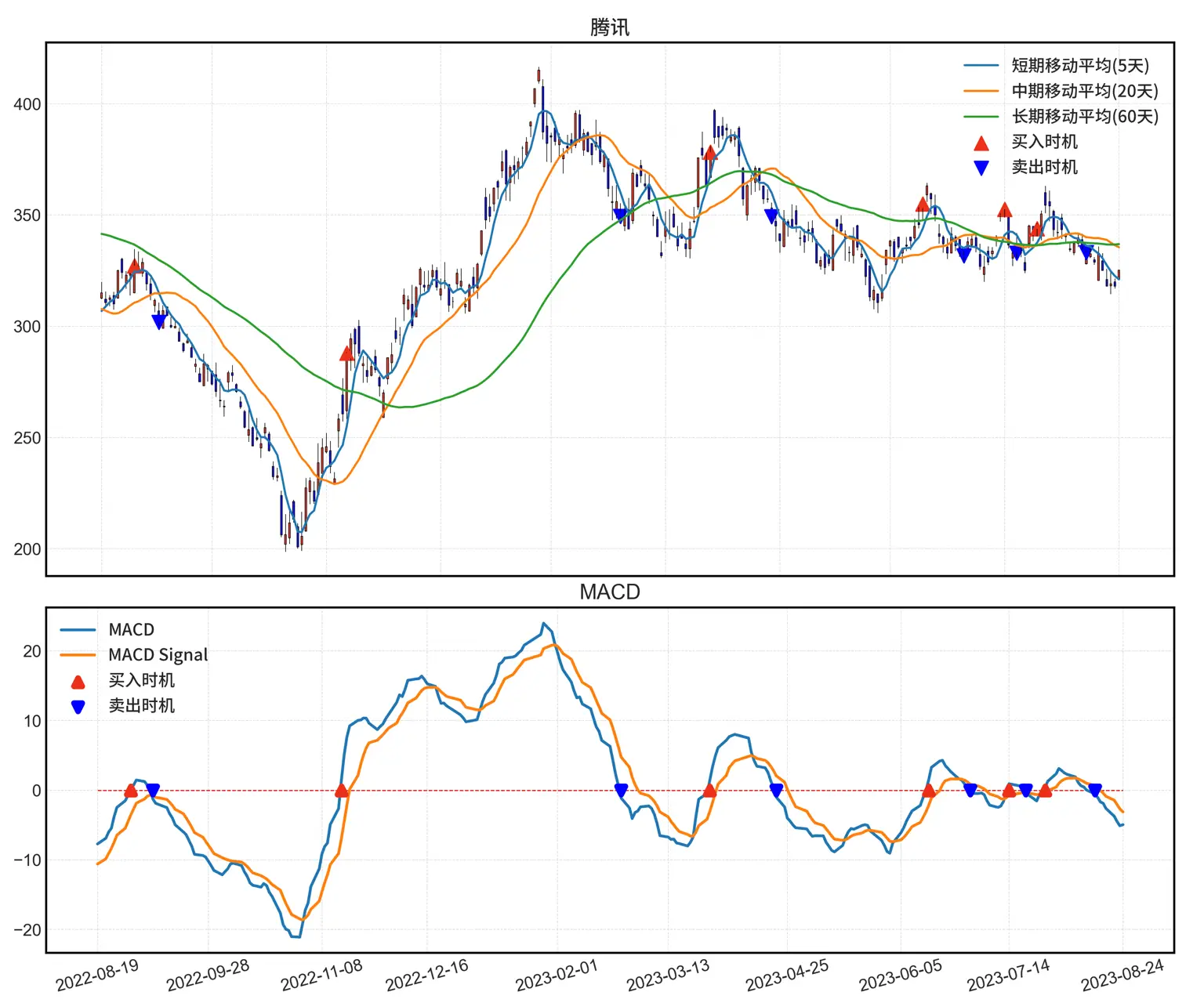 蜡烛图与MACD线、信号线和零线交叉处的散点标记买卖时机。