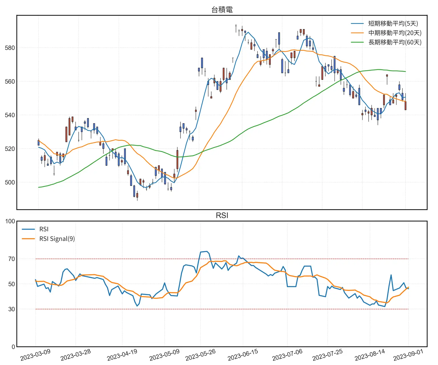 台積電的蠟燭圖和RSI圖。蠟燭圖顯示股價的波動，而RSI圖顯示相對強度指數的變化。