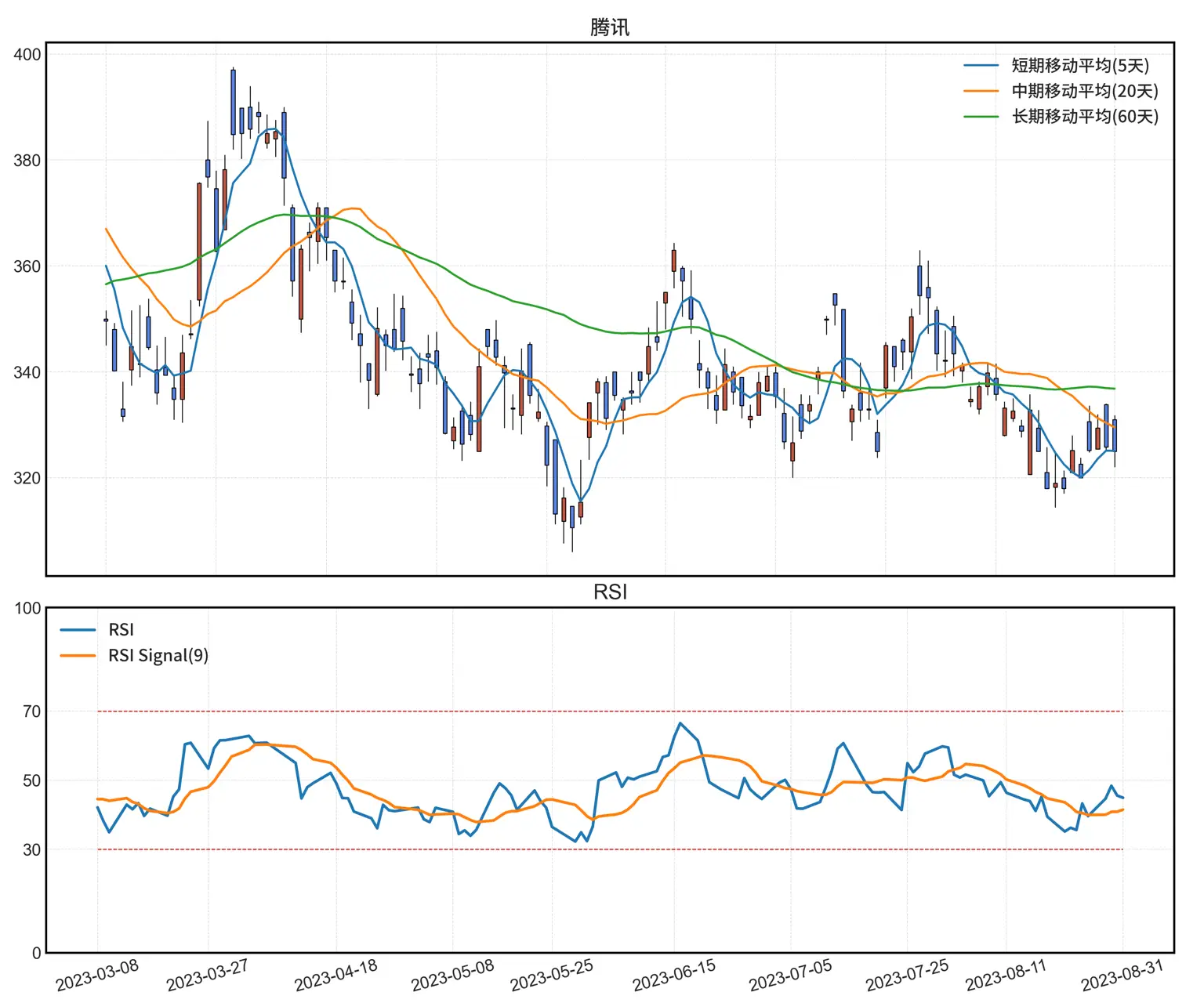 腾讯的蜡烛图和RSI图。蜡烛图显示了股票价格的变动，而RSI图显示了相对强度指数的变化。