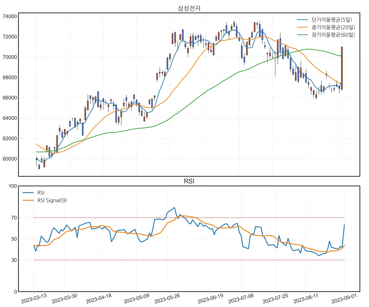 삼성전자의 캔들스틱 차트와 RSI 차트. 캔들스틱 차트는 주식 가격의 변동을 나타내며, RSI 차트는 상대강도지수의 변화를 보여준다.