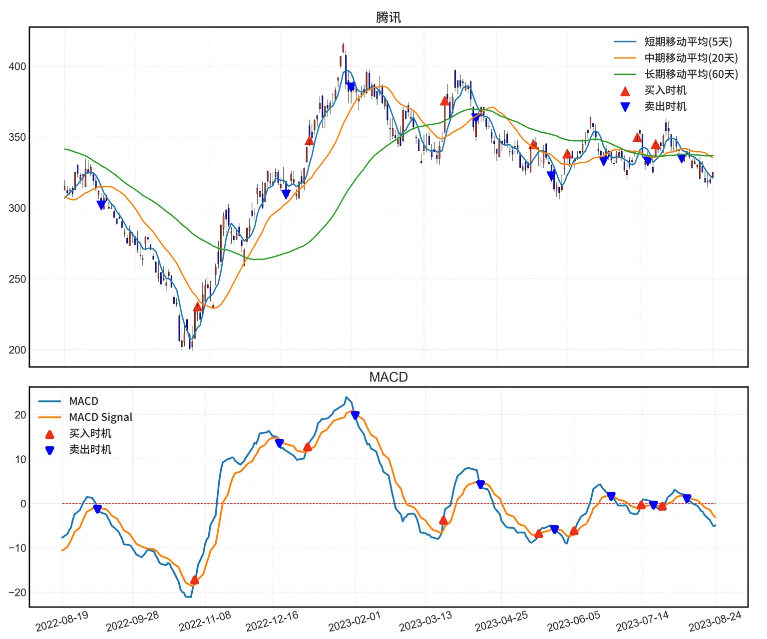 蜡烛图与MACD线、信号线和散点突出显示买卖时机。