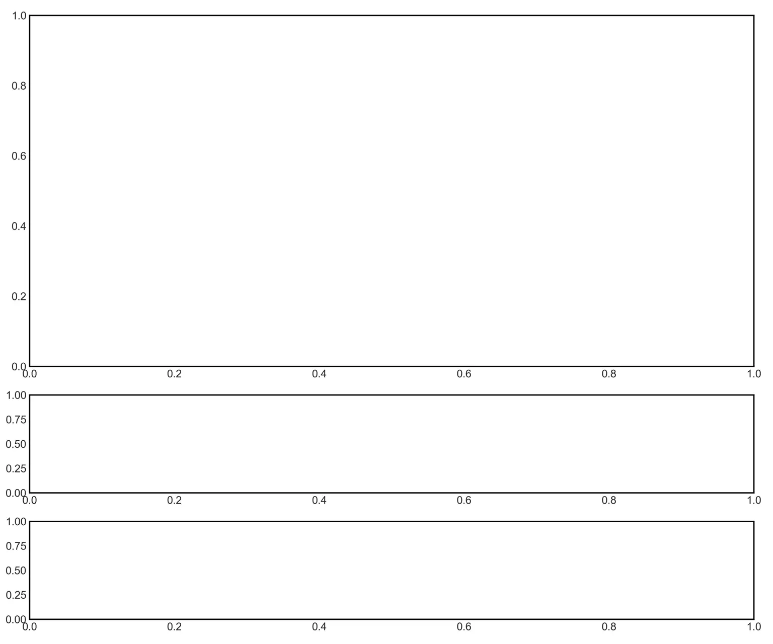 메인 차트, MACD, MACD 오실레이터를 각각 다른 영역에 배치한 차트 아웃라인