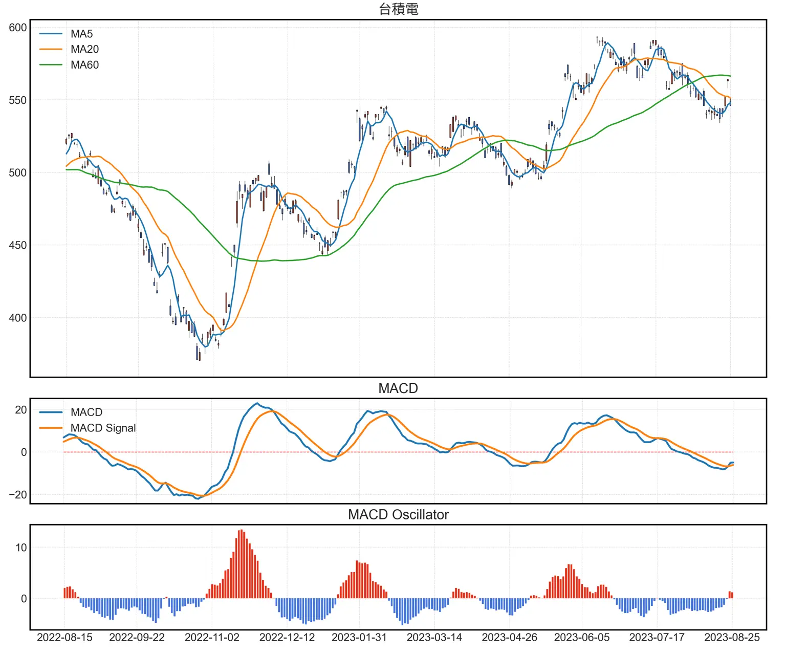 包含蠟燭圖、移動平均線、MACD 指標和 MACD 振盪器直方圖的圖表。