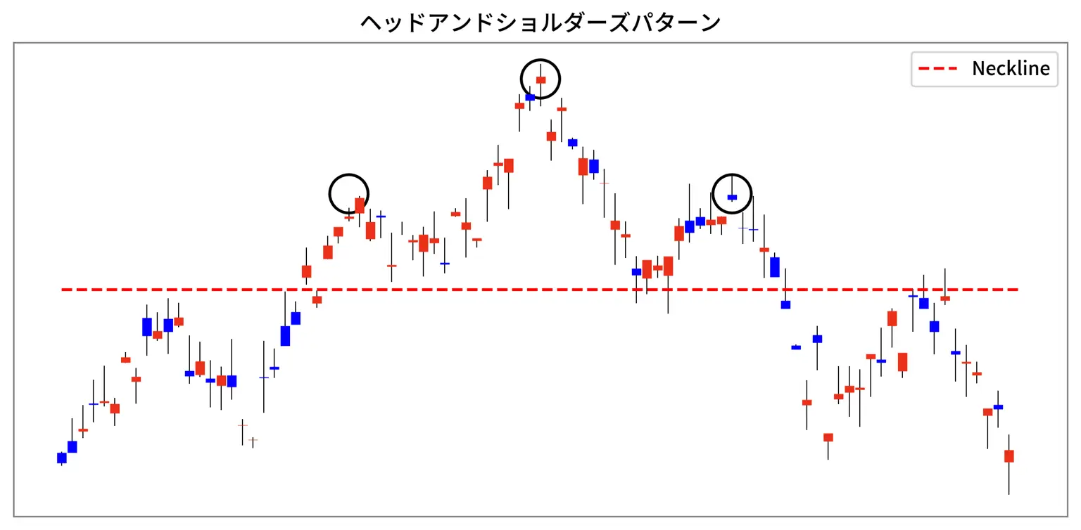 技術分析における頭部と肩部のパターンの例