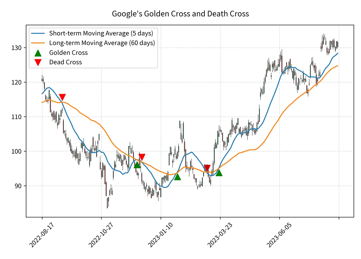 Stock price chart showing the last year&#39;s golden crosses and dead crosses for Google