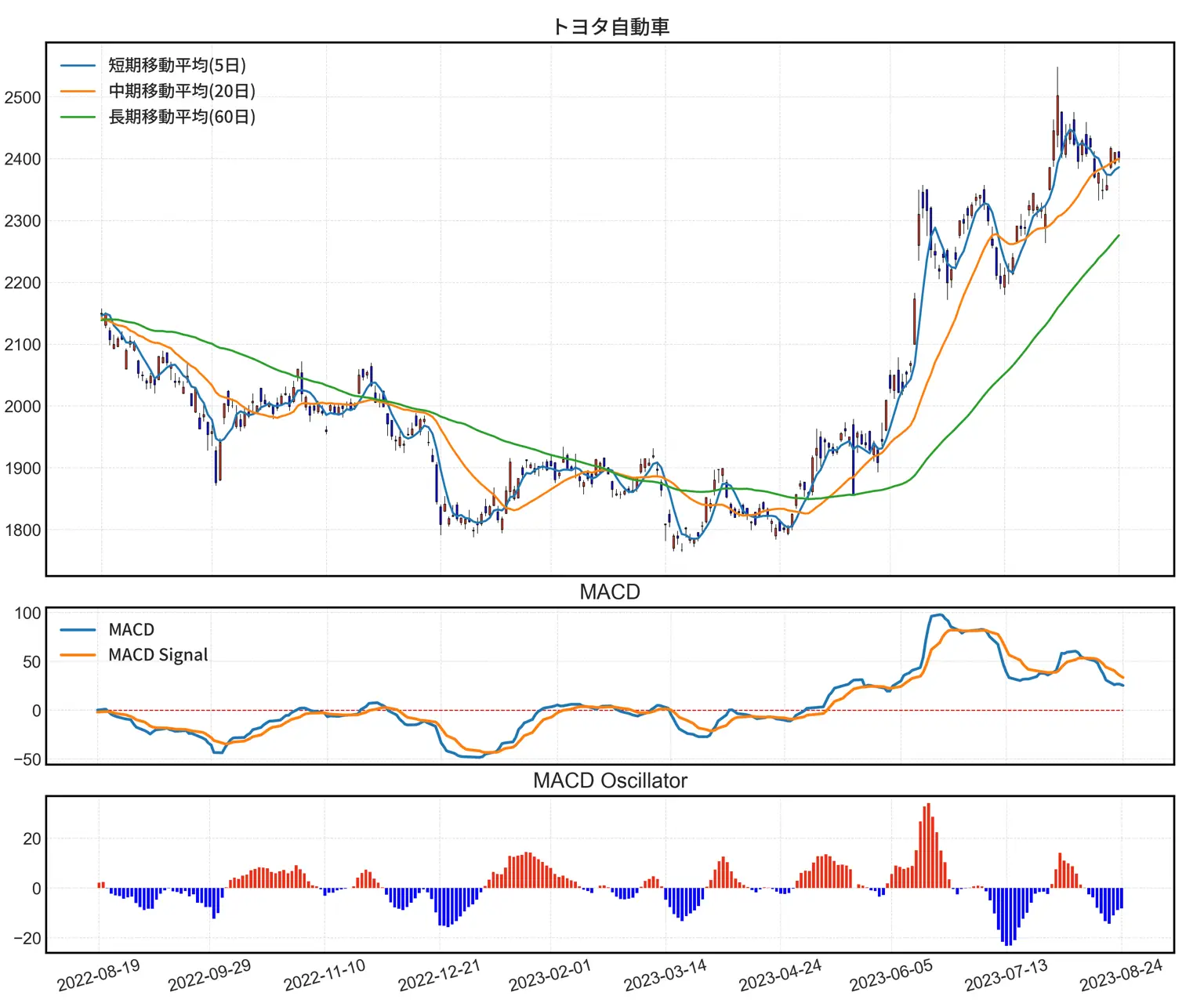 ローソク足チャートにMACDライン、シグナルライン、ヒストグラムが描かれている。
