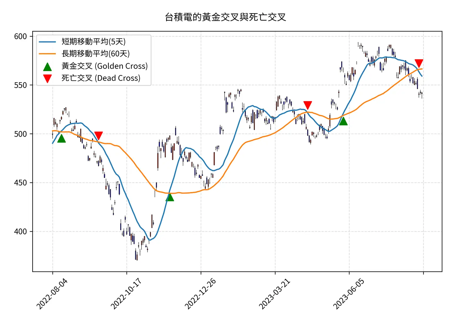 展示過去一年台積電的黃金交叉和死亡交叉的股價圖表