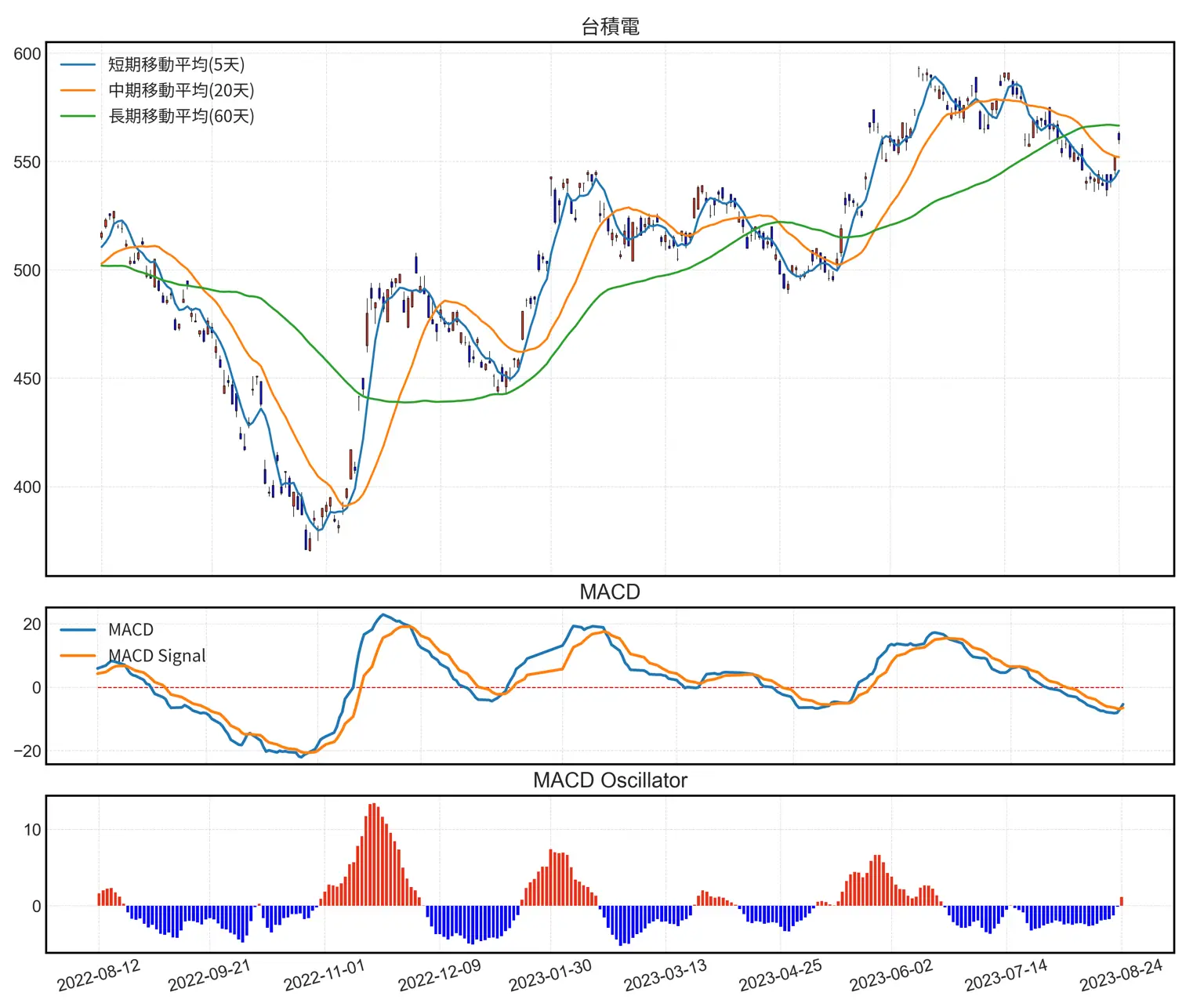 MACD線、訊號線和直方圖繪製在蠟燭圖下方。