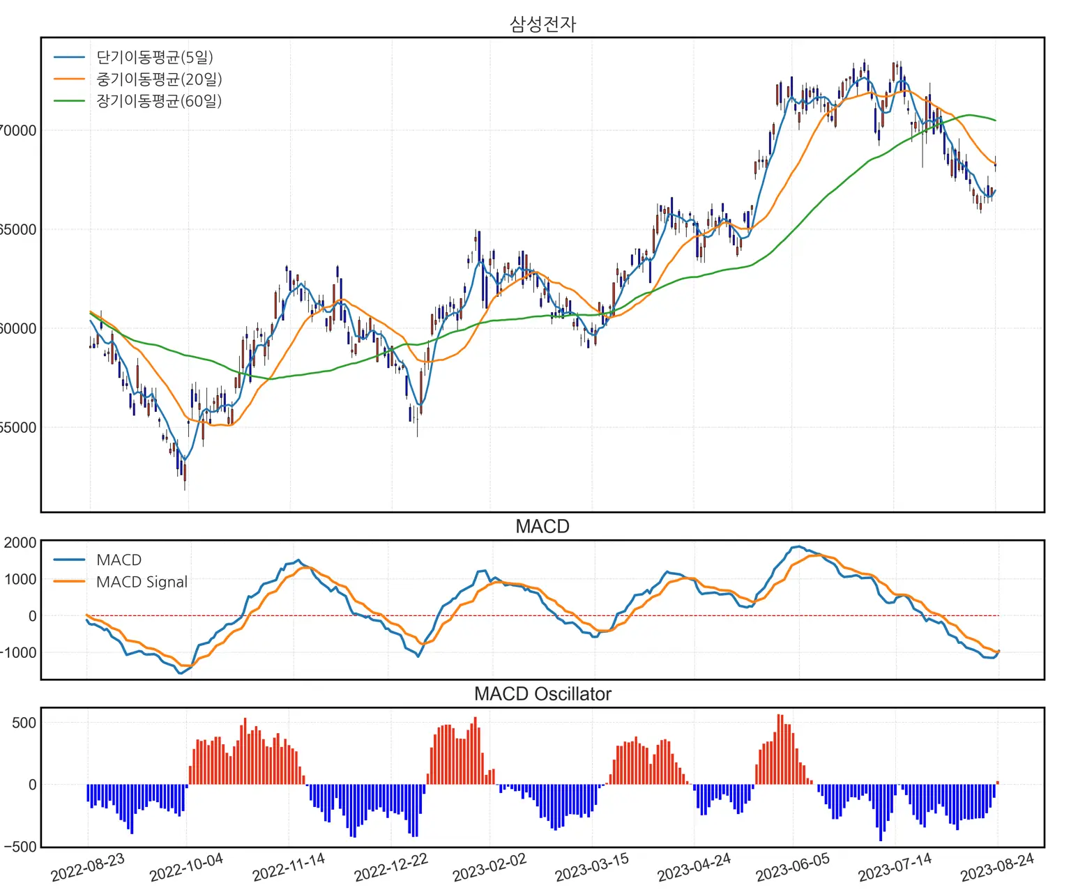 캔들스틱 차트 아래에 표시된 MACD 라인, 시그널 라인 및 히스토그램.