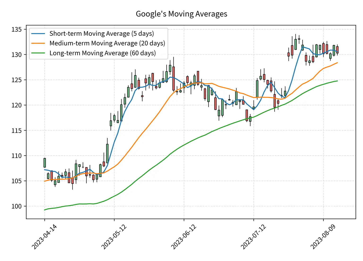 Short-term, Mid-term, Long-term Moving Averages