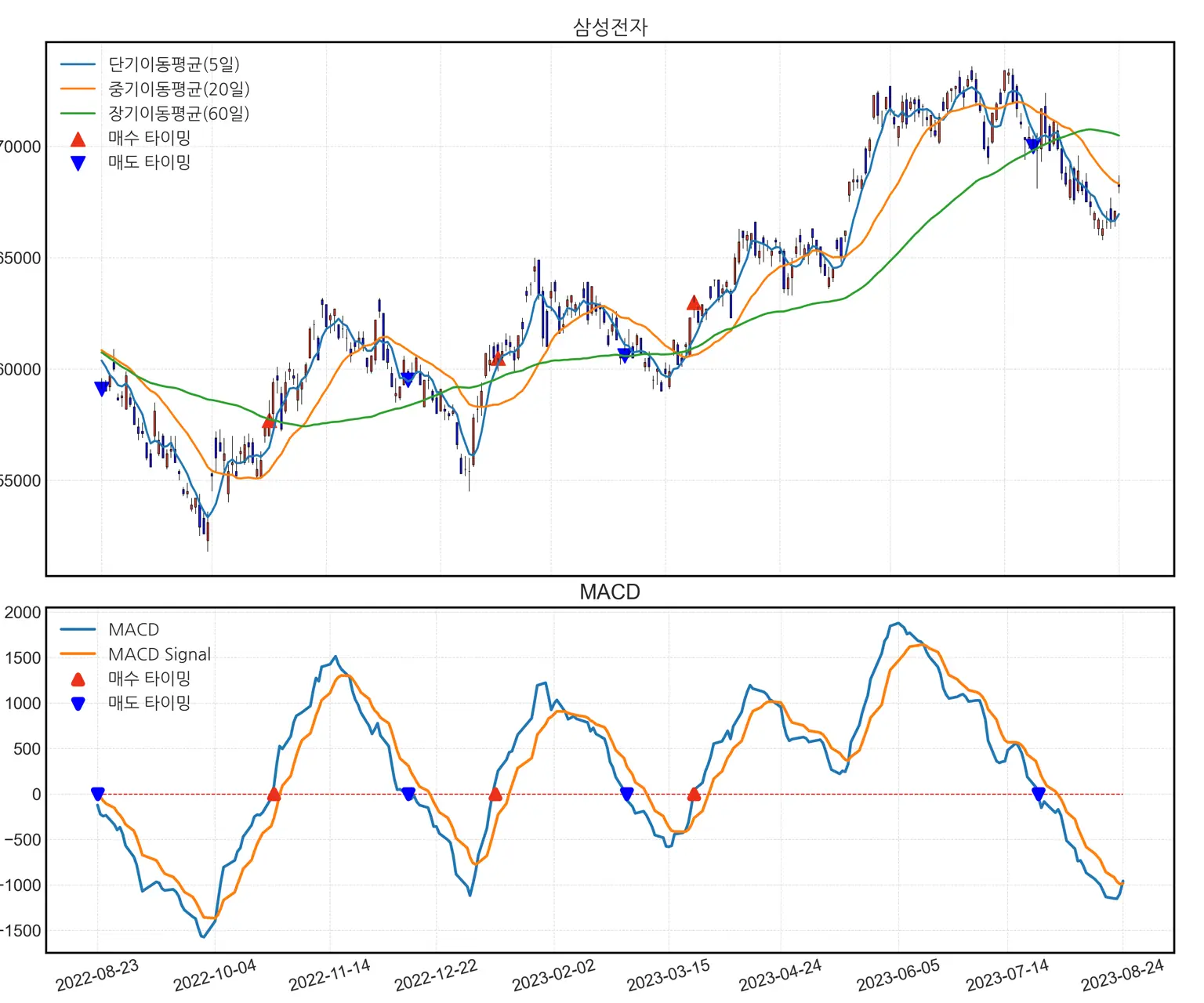 MACD 라인, 시그널 라인이 있는 캔들스틱 차트, 0선 교차시 매수 및 매도 타이밍을 표시하는 산점도 점.
