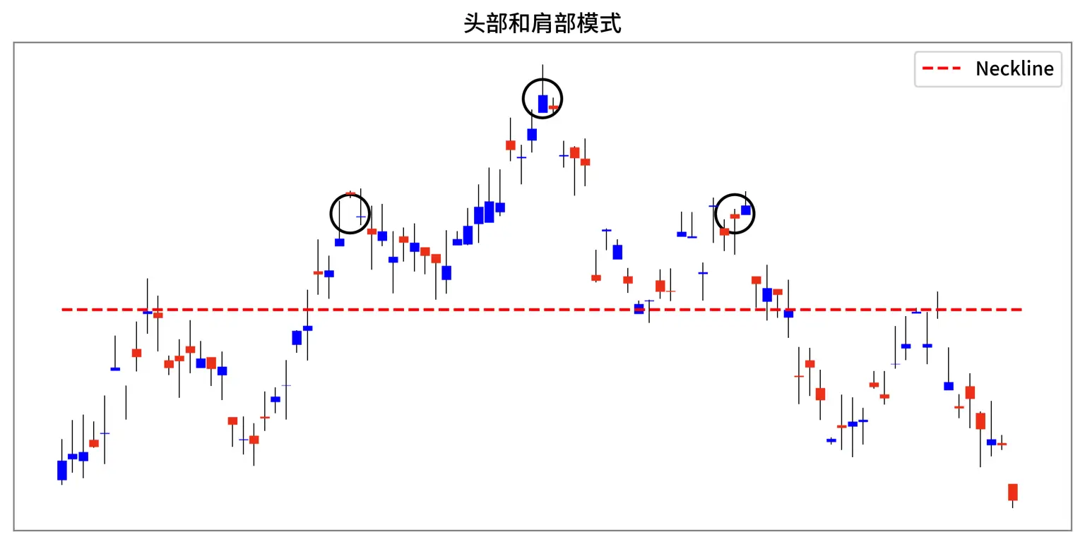 技术分析中的头部和肩部模式示例